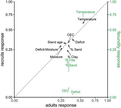 Niche Shifts From Trees to Fecundity to Recruitment That Determine Species Response to Climate Change